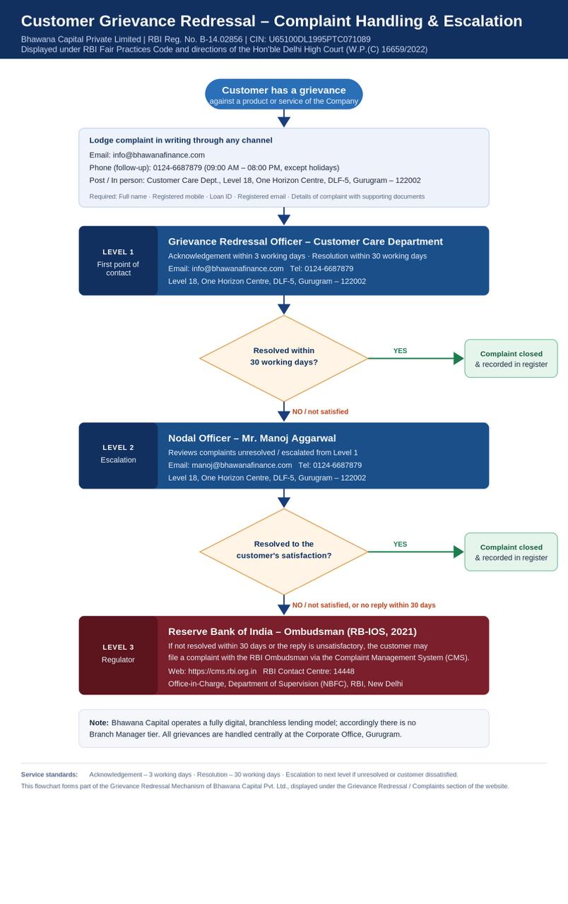 Bhawana Capital grievance redressal and escalation flowchart showing Level 1 Grievance Redressal Officer, Level 2 Nodal Officer, and Level 3 RBI Ombudsman under RB-IOS 2021